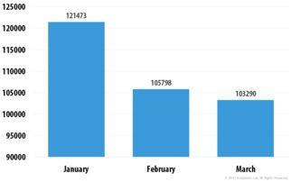 看統計數據如何顛覆你的網絡安全觀 2017年第一季度IT威脅及演變